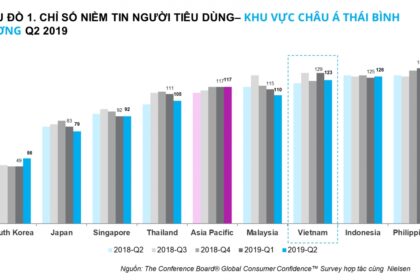 Sức khỏe lên ngôi: Người tiêu dùng Việt Nam ưu tiên bảo vệ sức khỏe hơn cả sự ổn định công việc