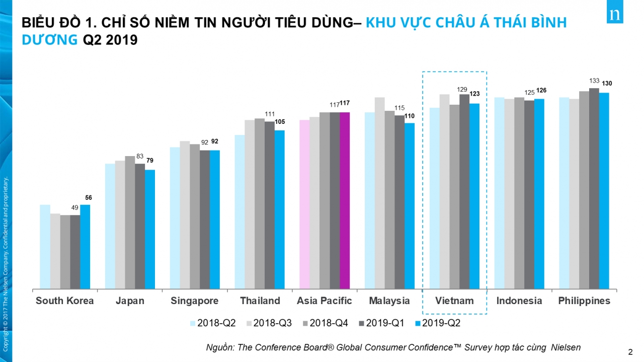  Sức khỏe lên ngôi: Người tiêu dùng Việt Nam ưu tiên bảo vệ sức khỏe hơn cả sự ổn định công việc