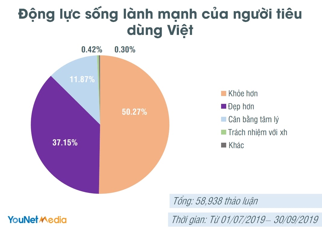  Sống lành mạnh: Xu hướng phổ biến trên mạng xã hội và cơ hội cho các thương hiệu