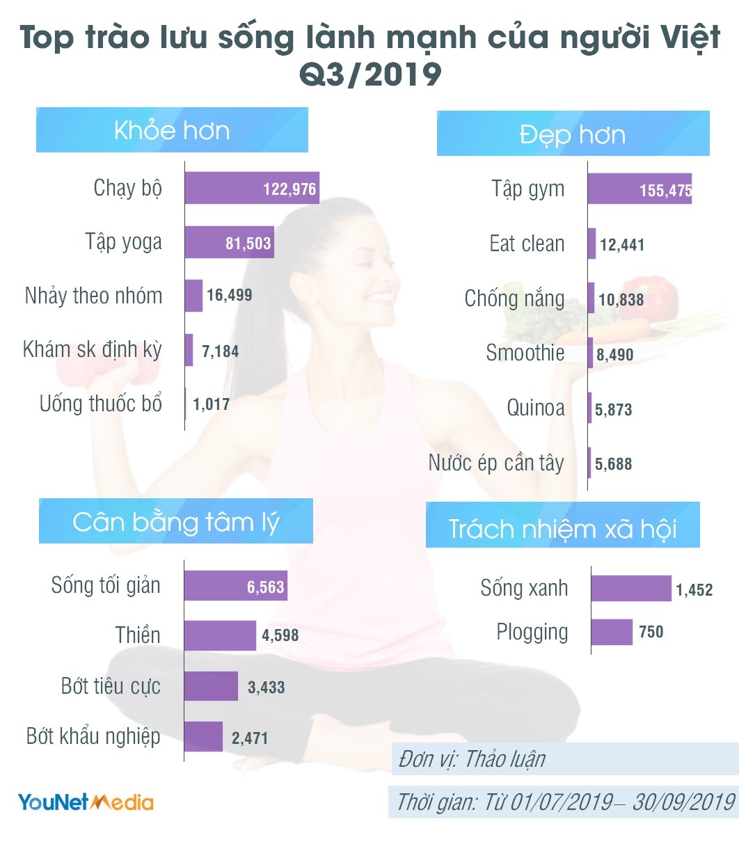  Sống lành mạnh: Xu hướng phổ biến trên mạng xã hội và cơ hội cho các thương hiệu