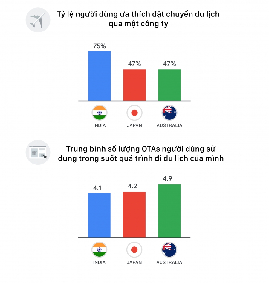  Hành vi Lập kế hoạch Du lịch Khác nhau ở Châu Á Thái Bình Dương: Tác động đến Chiến lược Marketing