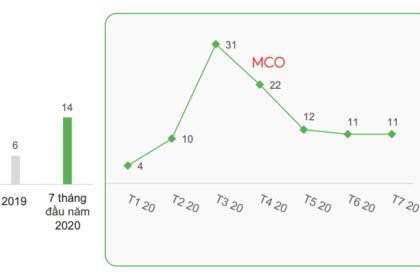 Báo cáo FMCG Monitor 7/2020: Tình hình thị trường FMCG hậu giãn cách xã hội tại Việt Nam