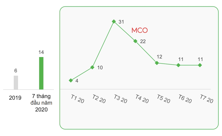  Báo cáo FMCG Monitor 7/2020: Tình hình thị trường FMCG hậu giãn cách xã hội tại Việt Nam