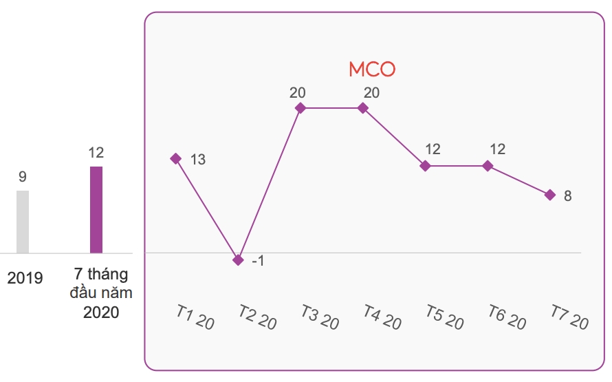  Báo cáo FMCG Monitor 7/2020: Tình hình thị trường FMCG hậu giãn cách xã hội tại Việt Nam