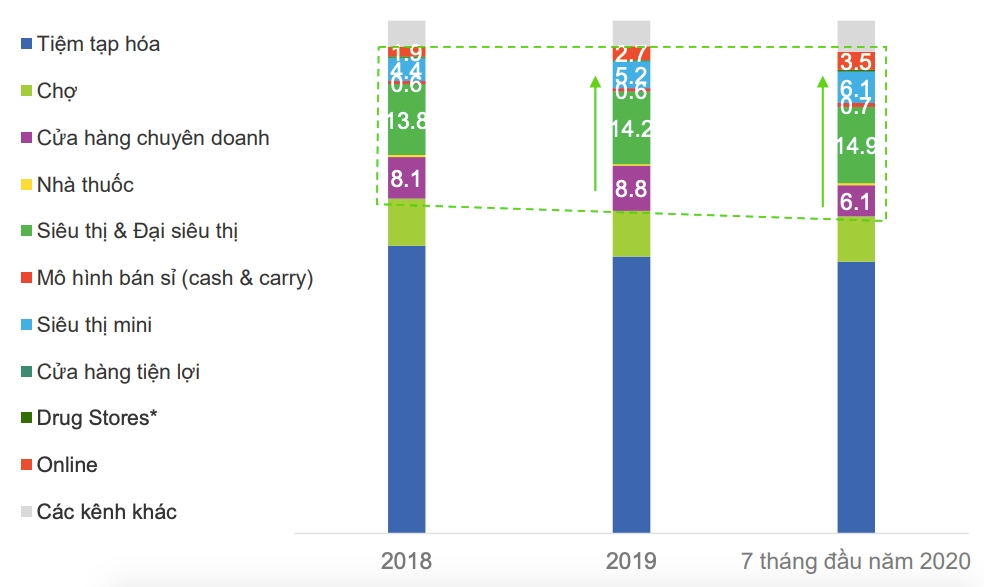  Báo cáo FMCG Monitor 7/2020: Tình hình thị trường FMCG hậu giãn cách xã hội tại Việt Nam