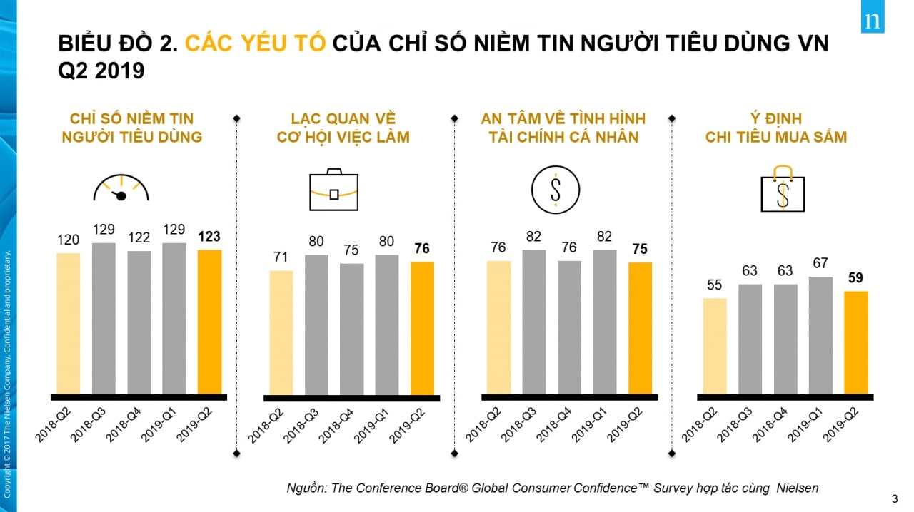  Sức khỏe lên ngôi: Người tiêu dùng Việt Nam ưu tiên bảo vệ sức khỏe hơn cả sự ổn định công việc