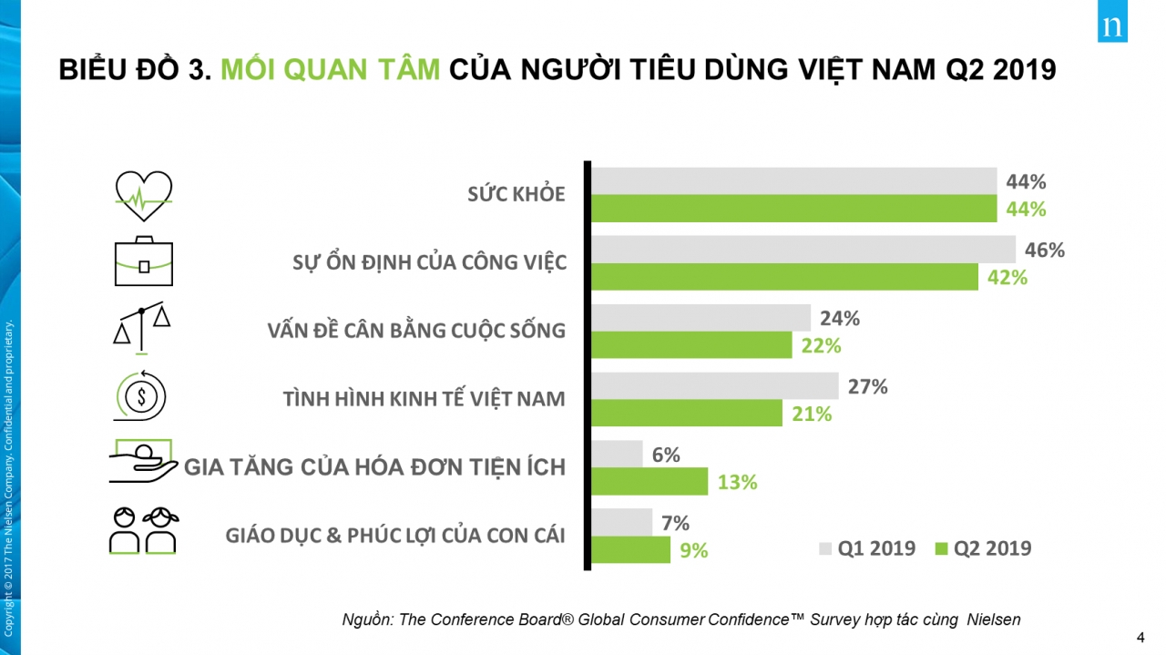 Sức khỏe lên ngôi: Người tiêu dùng Việt Nam ưu tiên bảo vệ sức khỏe hơn cả sự ổn định công việc
