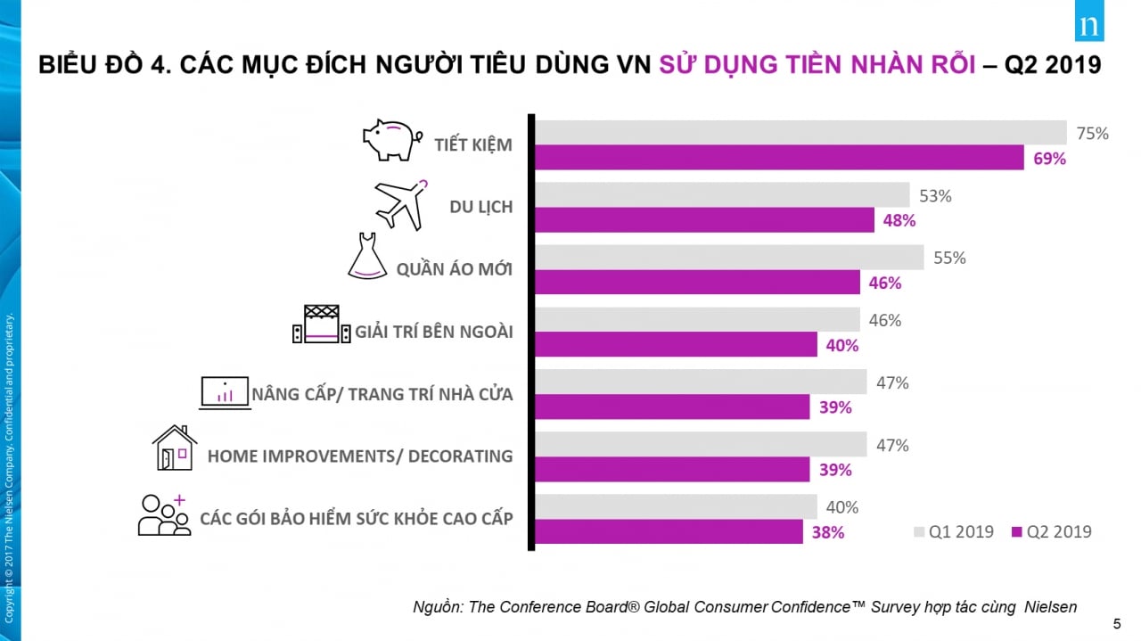  Sức khỏe lên ngôi: Người tiêu dùng Việt Nam ưu tiên bảo vệ sức khỏe hơn cả sự ổn định công việc