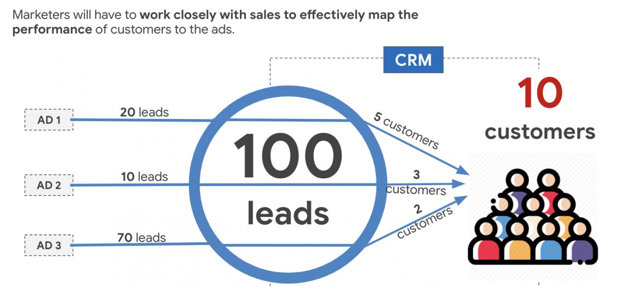  Hiểu sâu về Performance Marketing: Tư duy, đo lường và tối ưu hiệu quả chiến dịch quảng cáo