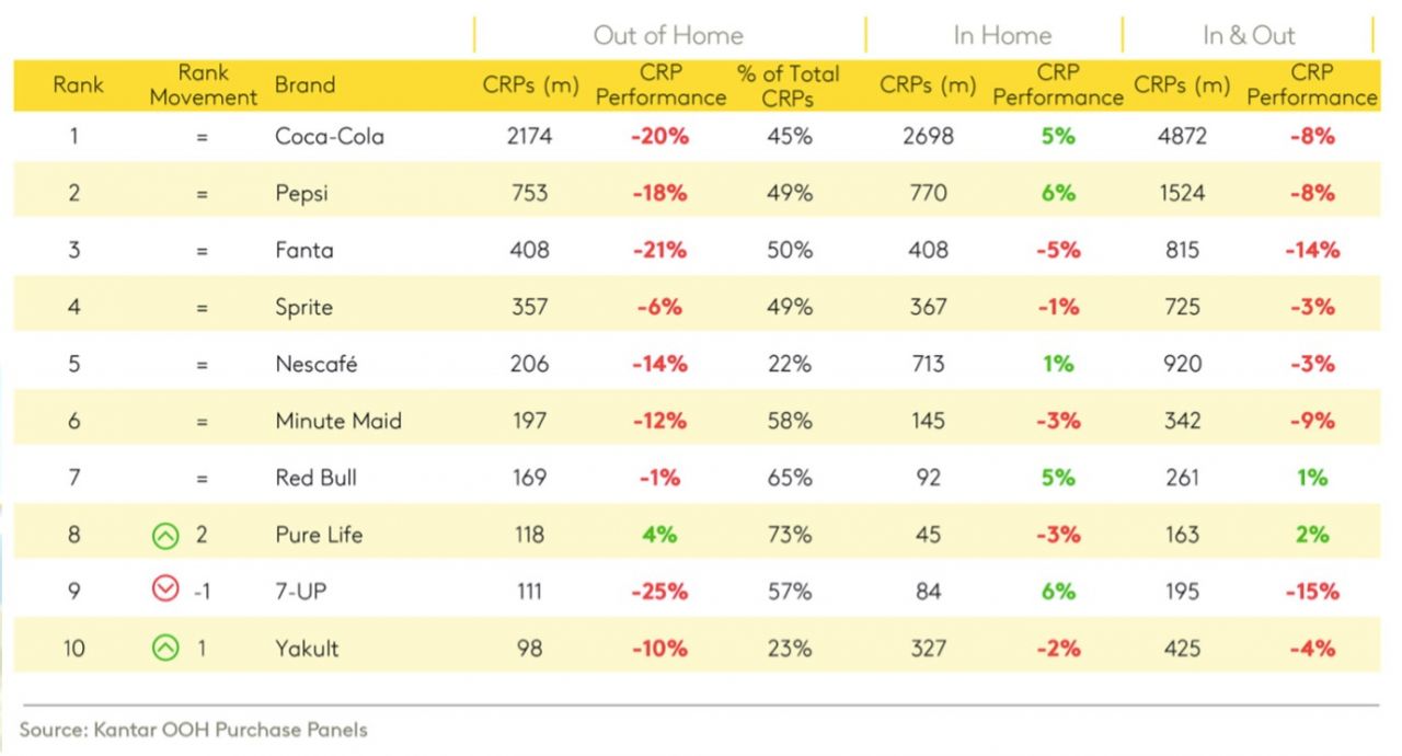  Các Thương hiệu FMCG Phục hồi sau COVID-19: Tổng quan Báo cáo Brand Footprint 2021