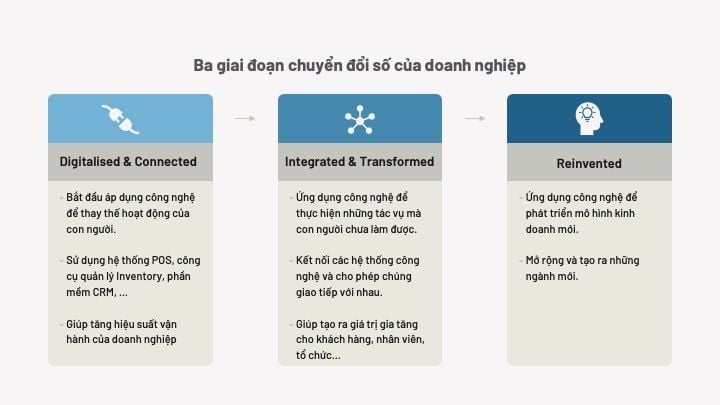  Xác định bối cảnh và độ tập trung trước khi chuyển đổi số