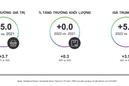 Báo cáo xu hướng tác động đến thị trường tiêu dùng nhanh Việt Nam năm 2023