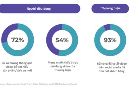Video Ngắn: Xu Hướng Bùng Nổ trong Tiếp Thị Kỹ Thuật Số