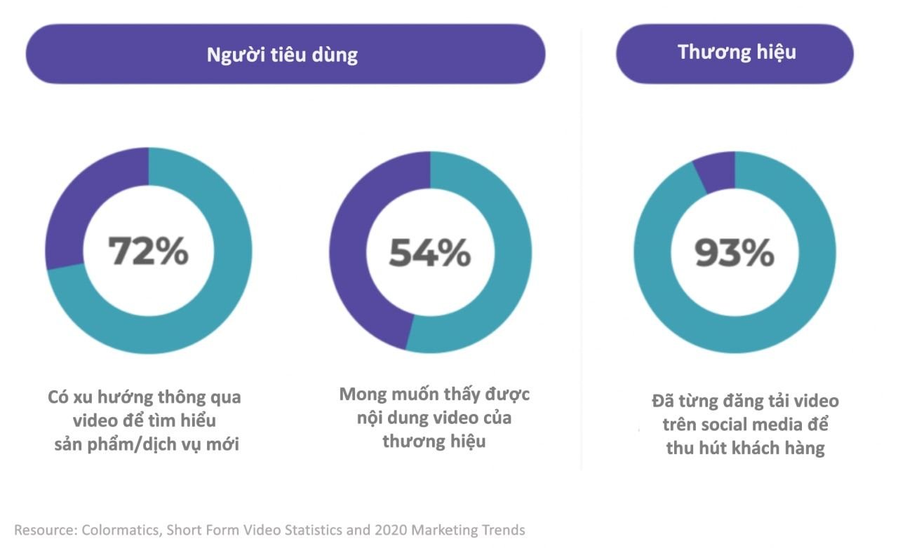 Video Ngắn: Xu Hướng Bùng Nổ trong Tiếp Thị Kỹ Thuật Số | quangcaodantri.vn