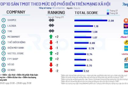 Ngành Thương mại điện tử tại Việt Nam: Tăng trưởng mạnh mẽ bất chấp đại dịch