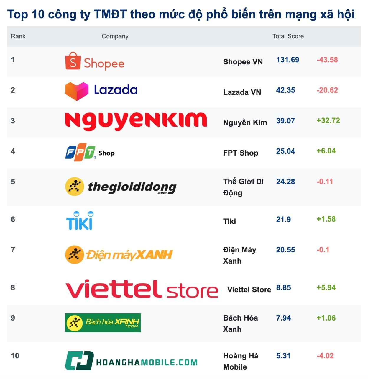  Thống kê ngành thương mại điện tử Việt Nam tháng 6/2022: Xu hướng và triển vọng