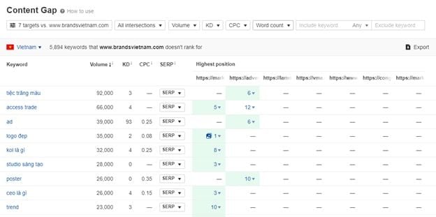  Tìm kiếm Ý tưởng Viết Bài: Giải pháp Khắc phục Content Gap