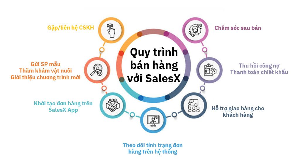   Chuyển đổi số trong lĩnh vực SalesTech: Giải pháp tùy chỉnh cho nhu cầu kinh doanh 