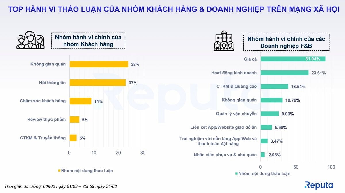  Tin tức ngành F&B tháng 3/2022: Sự trở lại mạnh mẽ sau đại dịch