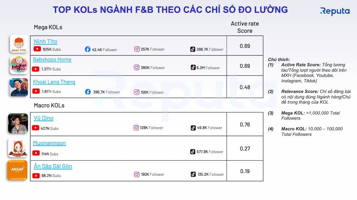  Tin tức ngành F&B tháng 3/2022: Sự trở lại mạnh mẽ sau đại dịch