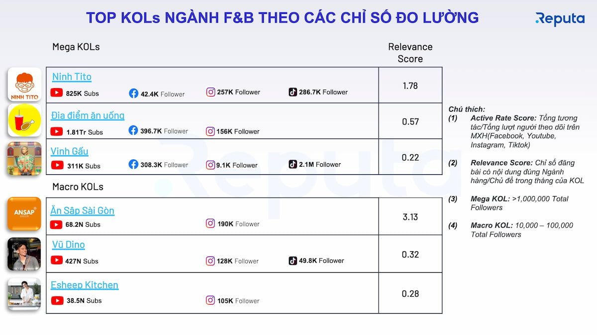  Tin tức ngành F&B tháng 3/2022: Sự trở lại mạnh mẽ sau đại dịch
