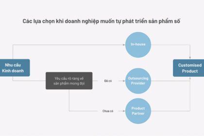 Xác định bối cảnh và độ tập trung trước khi chuyển đổi số