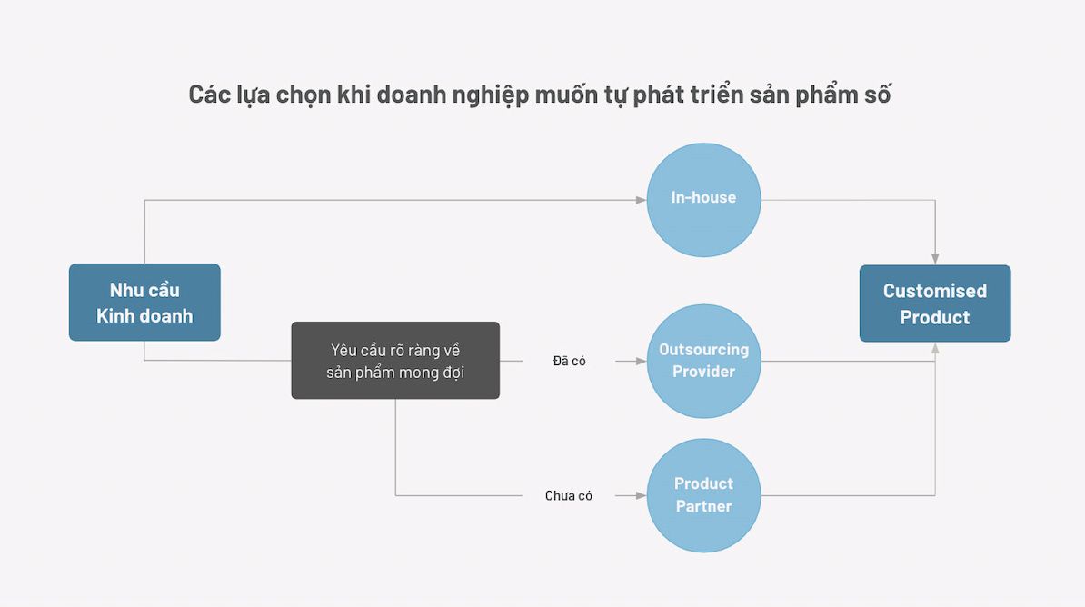  Xác định bối cảnh và độ tập trung trước khi chuyển đổi số