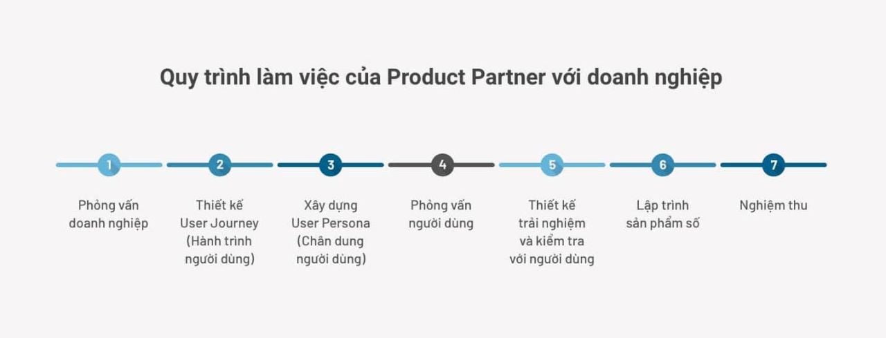  Hướng dẫn lựa chọn giải pháp số cho doanh nghiệp: Mua sẵn, thuê ngoài hay hợp tác với đối tác sản phẩm
