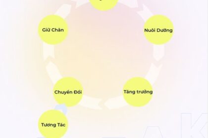 Chiến lược tối ưu trải nghiệm người dùng cho mùa siêu mua sắm cuối năm