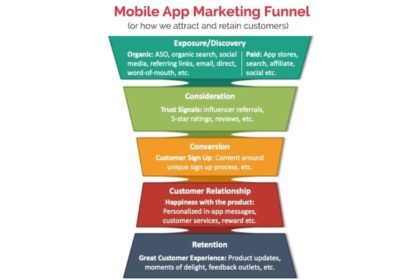 Phễu Marketing Cho Ứng Dụng Di Động: Hướng Dẫn Toàn Diện