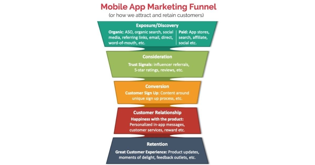  Phễu Marketing Cho Ứng Dụng Di Động: Hướng Dẫn Toàn Diện