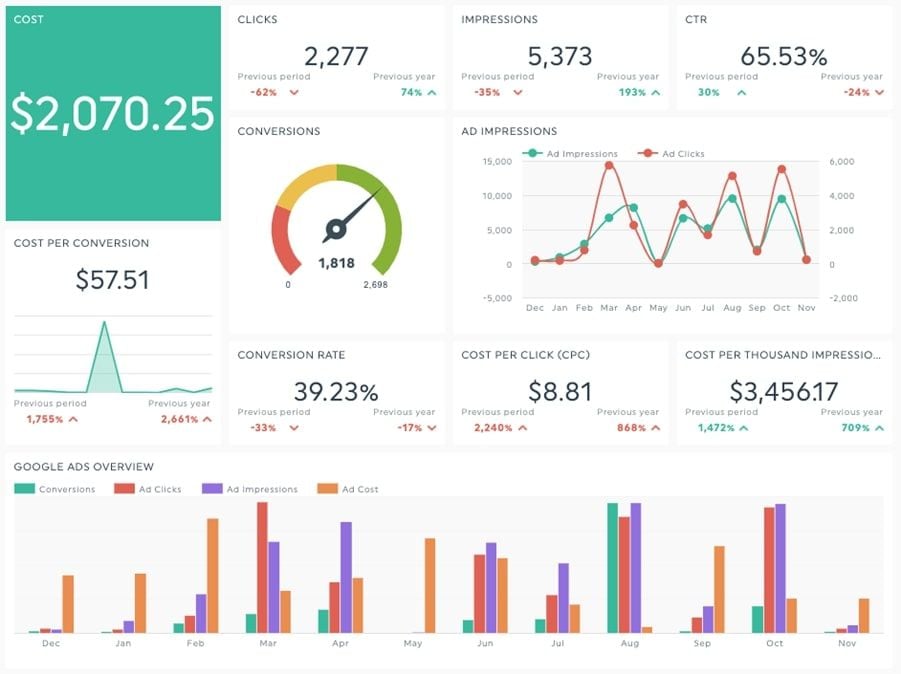  Phân tích dữ liệu trong Performance Marketing: Xây dựng chiến dịch hiệu quả