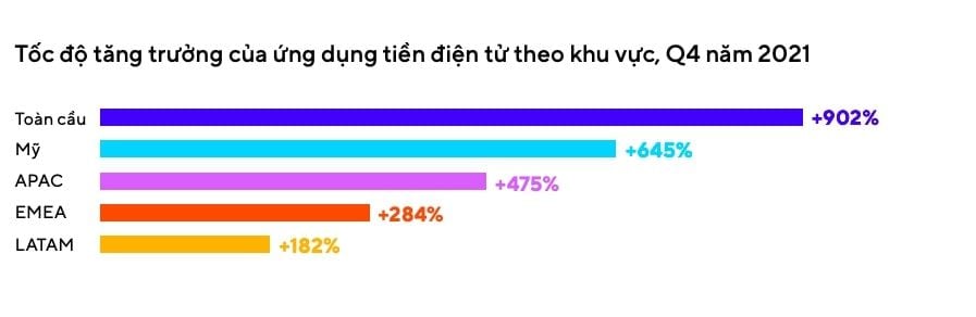  Thống trị của Ứng dụng Tiền điện tử trong Năm 2022