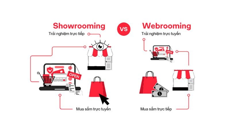  Tận dụng sức mạnh toàn phễu của thương mại điện tử để tối đa hóa giá trị thương hiệu