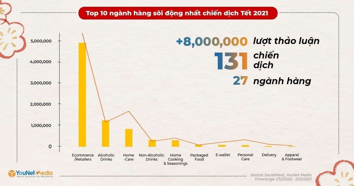   Chiến dịch Tết 2021: Những bài học kinh nghiệm và các chiến thuật hiệu quả trên mạng xã hội 