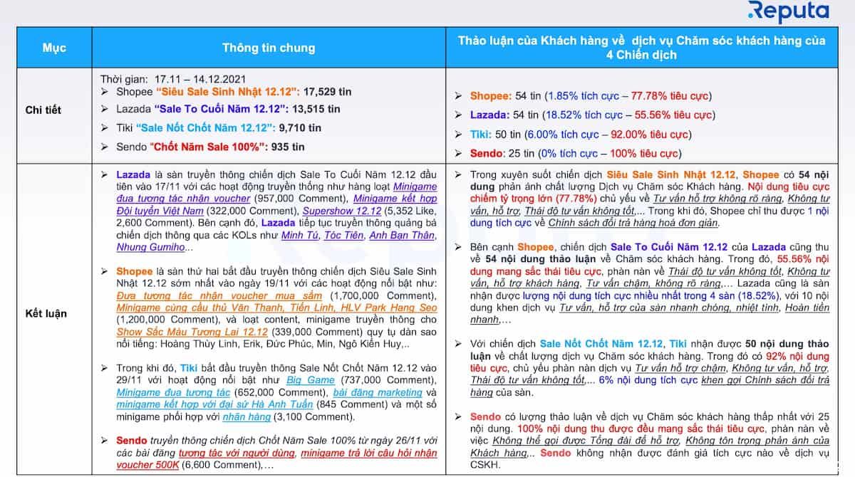  Chiến dịch Siêu Sale 12.12: Đánh giá và So sánh Hiệu quả của các Sàn Thương mại Điện tử Hàng đầu