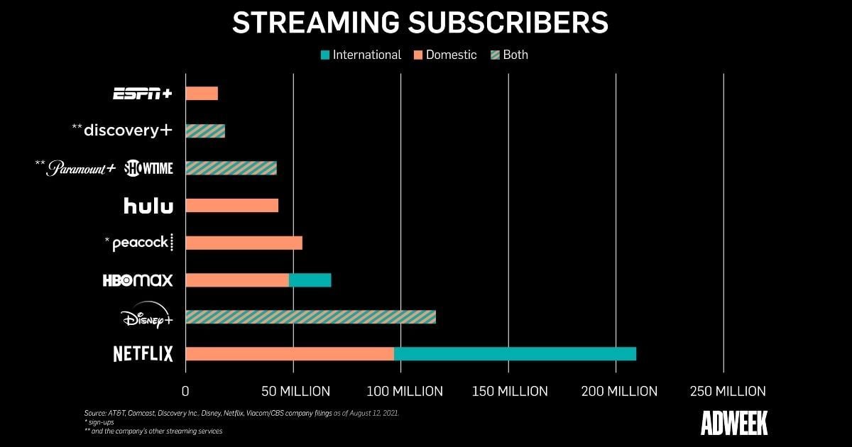  Cuộc cạnh tranh khốc liệt trong thị trường streaming: Ai sẽ dẫn đầu?