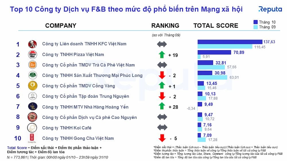  Báo cáo Ngành Dịch Vụ F&B Tháng 11/2022: Xu Hướng và Thách Thức