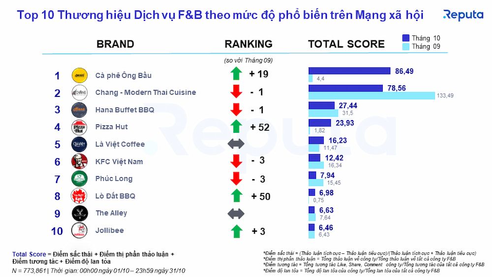  Báo cáo Ngành Dịch Vụ F&B Tháng 11/2022: Xu Hướng và Thách Thức