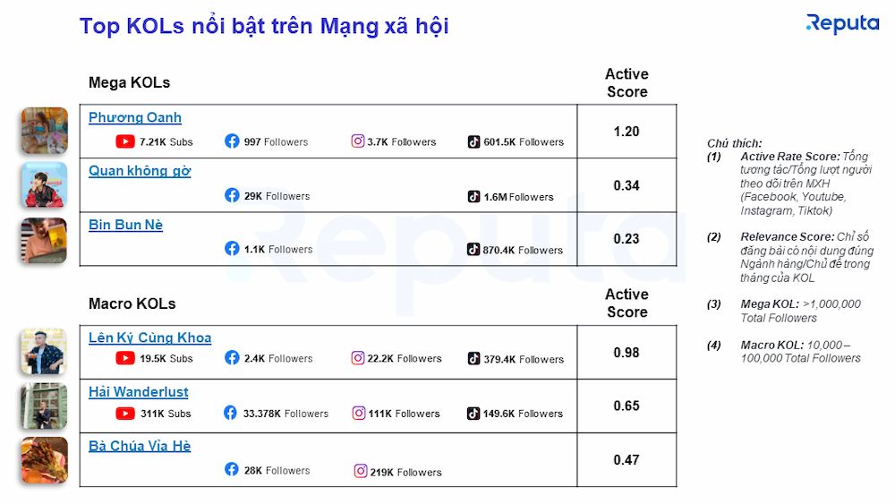  Báo cáo Ngành Dịch Vụ F&B Tháng 11/2022: Xu Hướng và Thách Thức