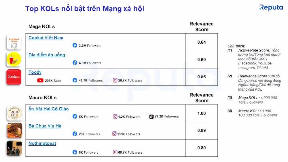  Báo cáo Ngành Dịch Vụ F&B Tháng 11/2022: Xu Hướng và Thách Thức