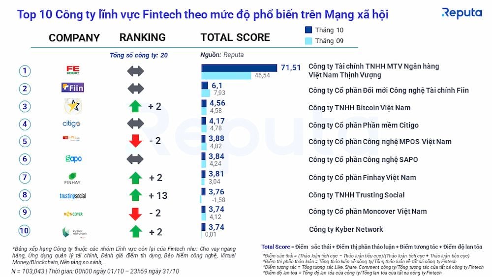  Ngành Fintech Việt Nam Tháng 10/2022: Tổng Quan Thị Trường và Xếp Hạng Doanh Nghiệp