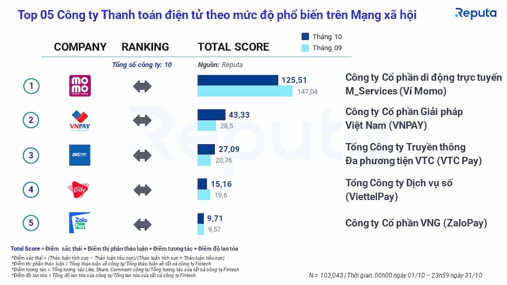  Ngành Fintech Việt Nam Tháng 10/2022: Tổng Quan Thị Trường và Xếp Hạng Doanh Nghiệp