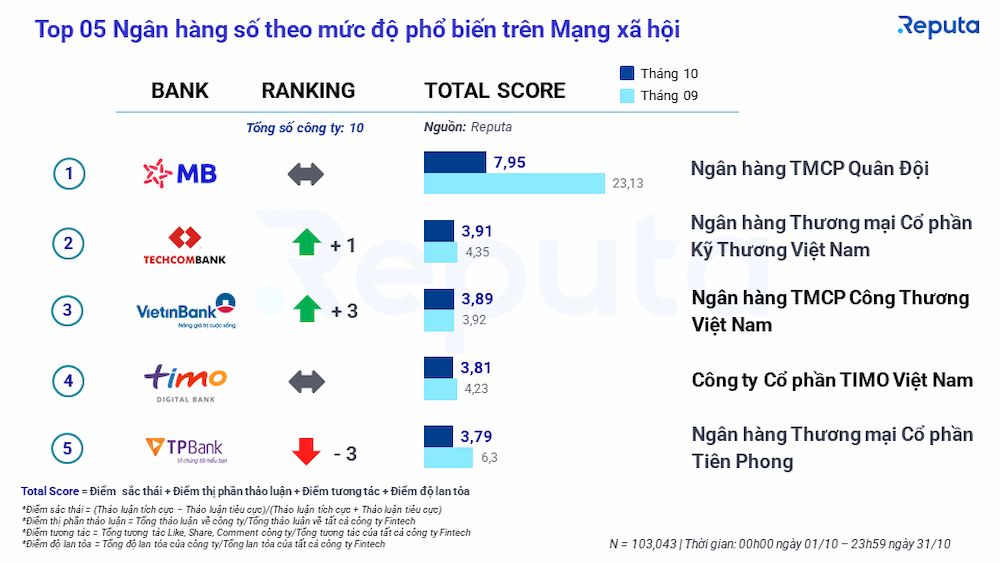  Ngành Fintech Việt Nam Tháng 10/2022: Tổng Quan Thị Trường và Xếp Hạng Doanh Nghiệp