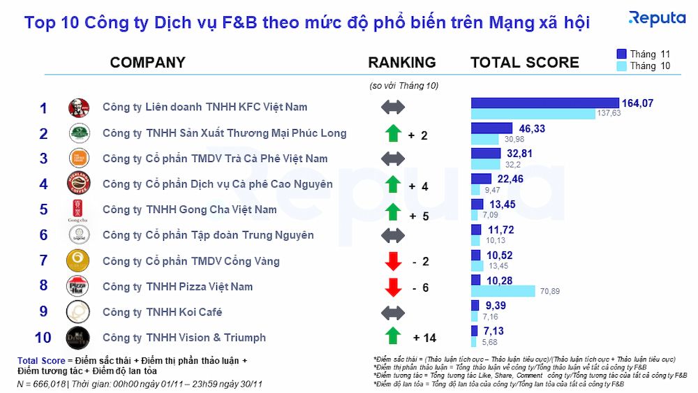  Phân tích Ngành Dịch Vụ F&B Tháng 12/2022: Xu Hướng và Chiến Lược Hiệu Quả