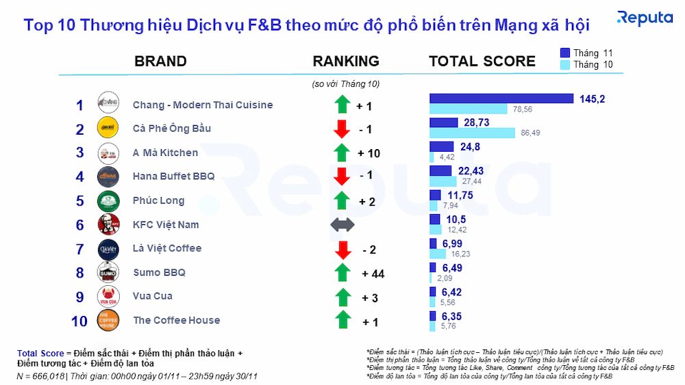  Phân tích Ngành Dịch Vụ F&B Tháng 12/2022: Xu Hướng và Chiến Lược Hiệu Quả