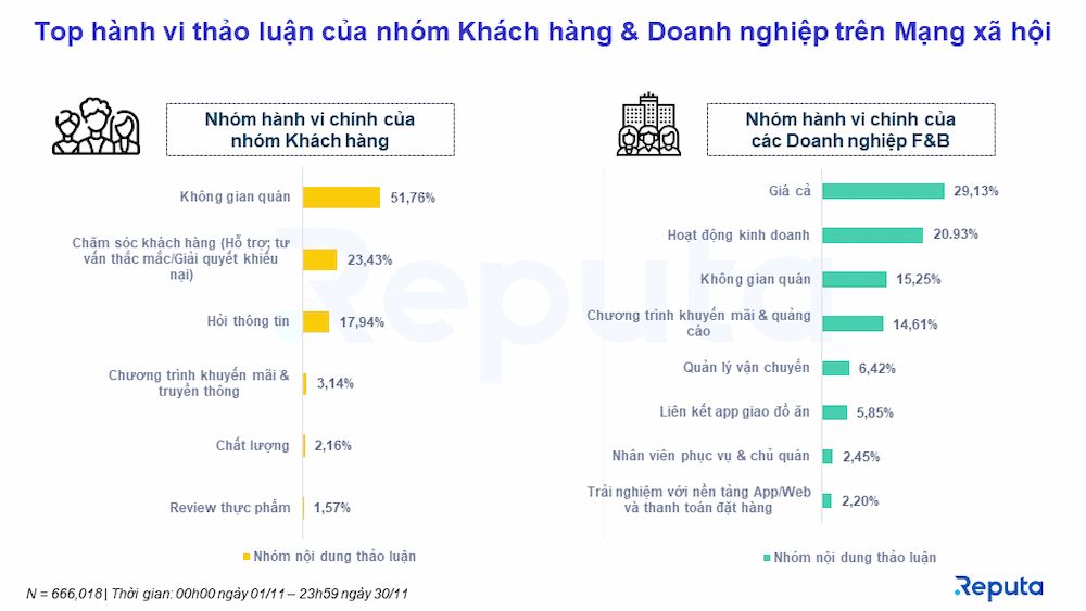  Phân tích Ngành Dịch Vụ F&B Tháng 12/2022: Xu Hướng và Chiến Lược Hiệu Quả