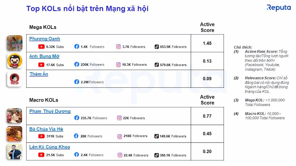  Phân tích Ngành Dịch Vụ F&B Tháng 12/2022: Xu Hướng và Chiến Lược Hiệu Quả