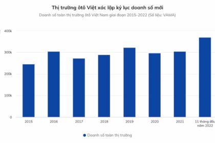 Thị trường ô tô Việt Nam bùng nổ năm 2022, vượt kỷ lục trước đó