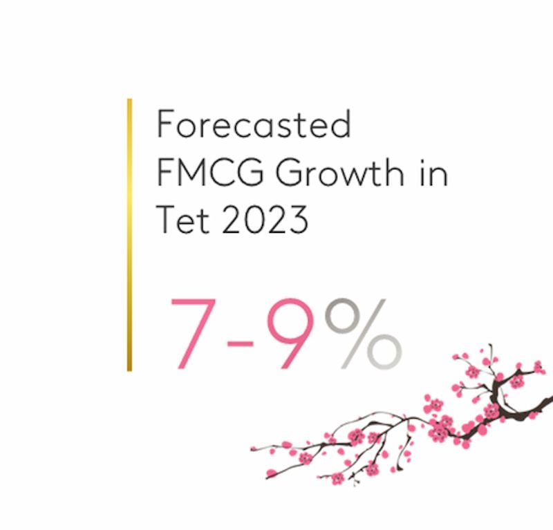  Triển vọng thị trường FMCG Tết 2023: Định vị thương hiệu trong bầu không khí lạc quan và thận trọng